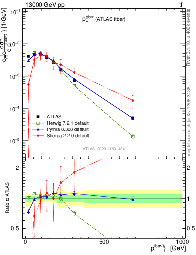 Plot of ttbar.pt in 13000 GeV pp collisions