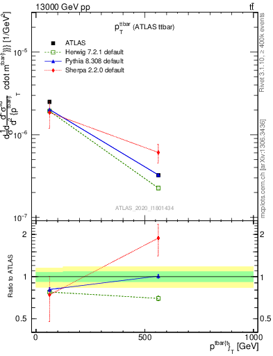 Plot of ttbar.pt in 13000 GeV pp collisions