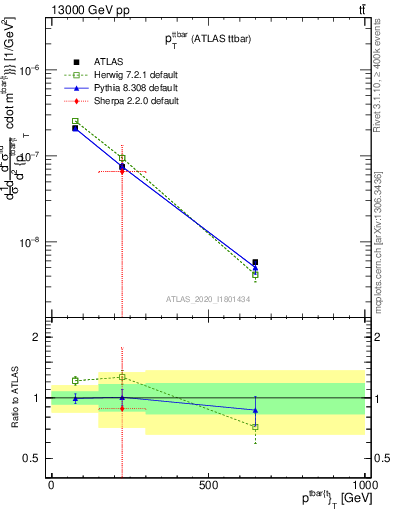 Plot of ttbar.pt in 13000 GeV pp collisions