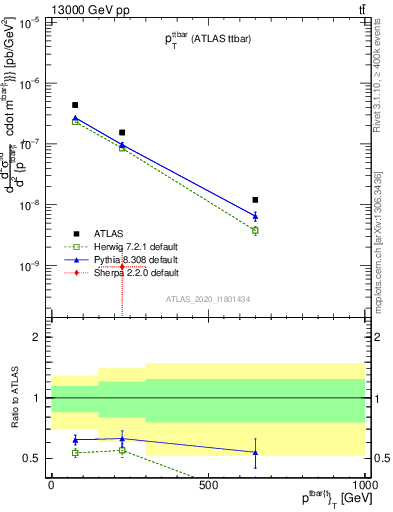 Plot of ttbar.pt in 13000 GeV pp collisions