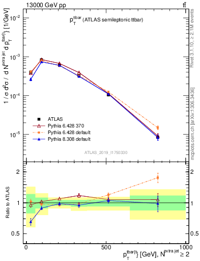 Plot of ttbar.pt in 13000 GeV pp collisions