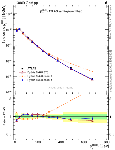 Plot of ttbar.pt in 13000 GeV pp collisions