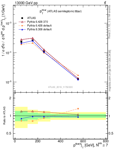 Plot of ttbar.pt in 13000 GeV pp collisions