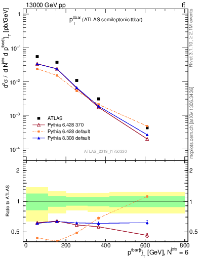 Plot of ttbar.pt in 13000 GeV pp collisions