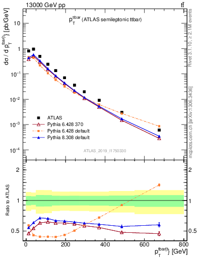 Plot of ttbar.pt in 13000 GeV pp collisions