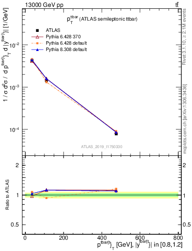 Plot of ttbar.pt in 13000 GeV pp collisions
