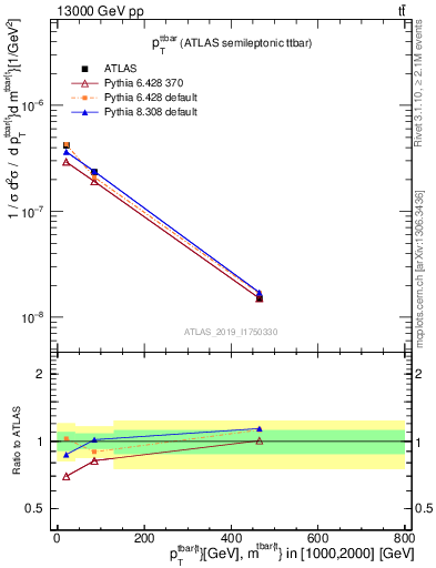 Plot of ttbar.pt in 13000 GeV pp collisions