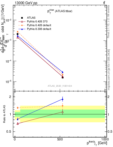 Plot of ttbar.pt in 13000 GeV pp collisions