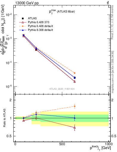Plot of ttbar.pt in 13000 GeV pp collisions