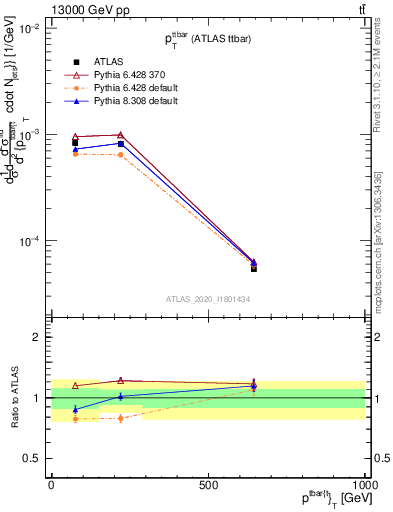 Plot of ttbar.pt in 13000 GeV pp collisions