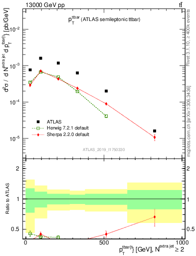 Plot of ttbar.pt in 13000 GeV pp collisions