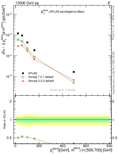 Plot of ttbar.pt in 13000 GeV pp collisions