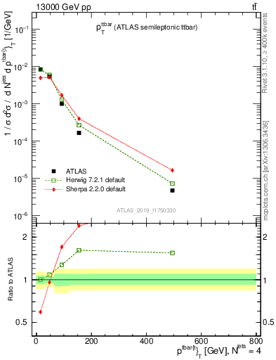 Plot of ttbar.pt in 13000 GeV pp collisions