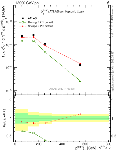 Plot of ttbar.pt in 13000 GeV pp collisions