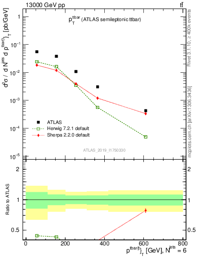 Plot of ttbar.pt in 13000 GeV pp collisions