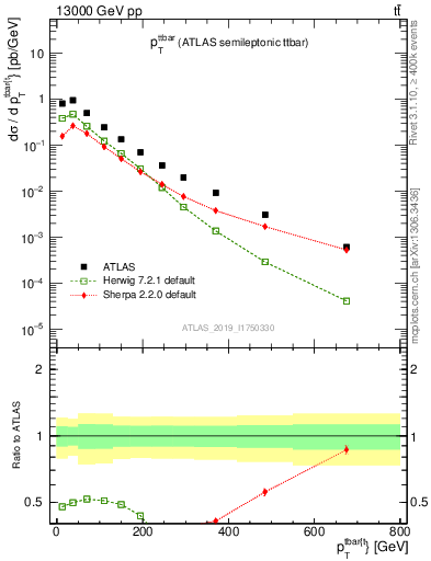 Plot of ttbar.pt in 13000 GeV pp collisions