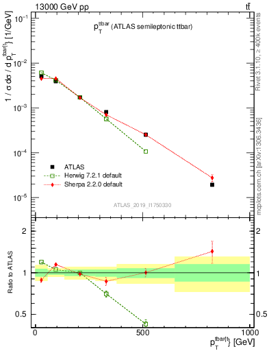 Plot of ttbar.pt in 13000 GeV pp collisions