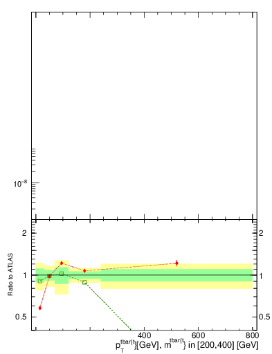 Plot of ttbar.pt in 13000 GeV pp collisions