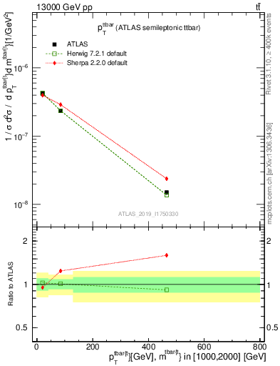 Plot of ttbar.pt in 13000 GeV pp collisions