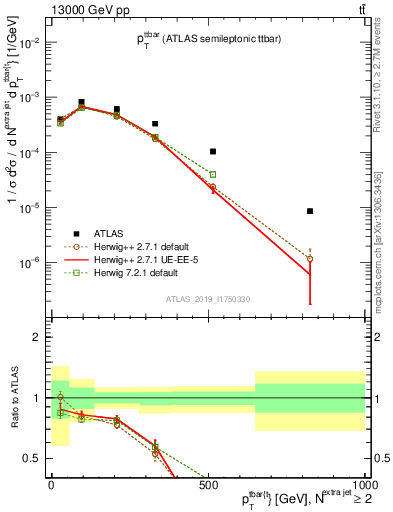 Plot of ttbar.pt in 13000 GeV pp collisions