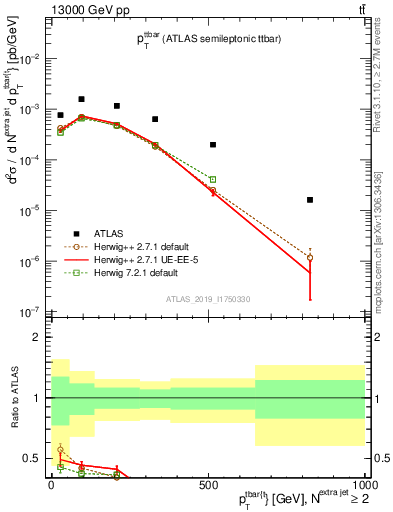 Plot of ttbar.pt in 13000 GeV pp collisions