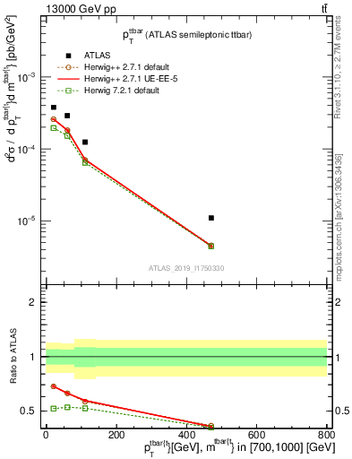 Plot of ttbar.pt in 13000 GeV pp collisions