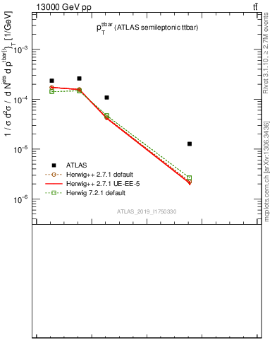 Plot of ttbar.pt in 13000 GeV pp collisions