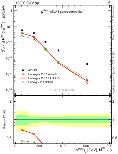 Plot of ttbar.pt in 13000 GeV pp collisions