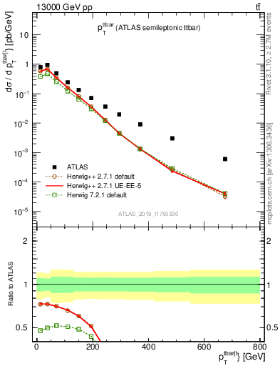 Plot of ttbar.pt in 13000 GeV pp collisions