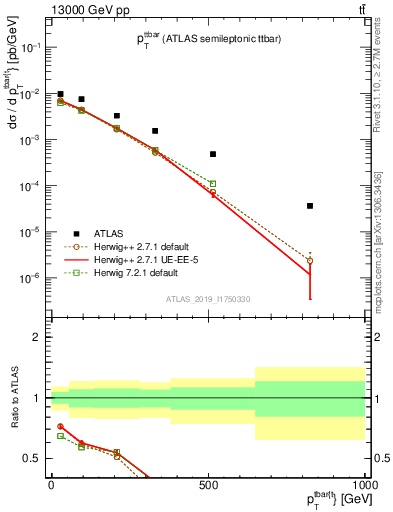 Plot of ttbar.pt in 13000 GeV pp collisions