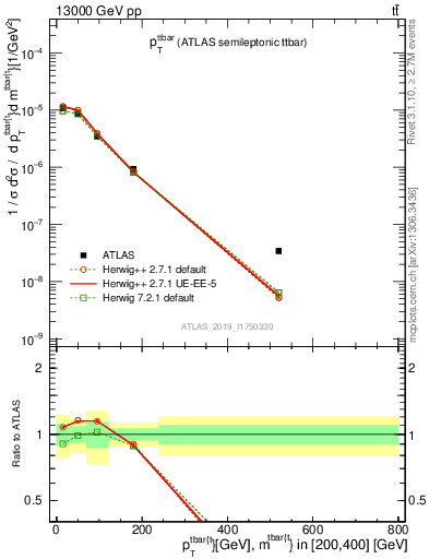 Plot of ttbar.pt in 13000 GeV pp collisions