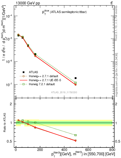 Plot of ttbar.pt in 13000 GeV pp collisions
