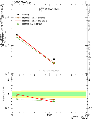 Plot of ttbar.pt in 13000 GeV pp collisions