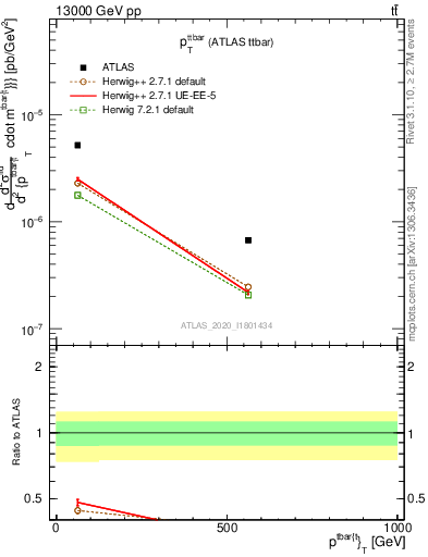 Plot of ttbar.pt in 13000 GeV pp collisions