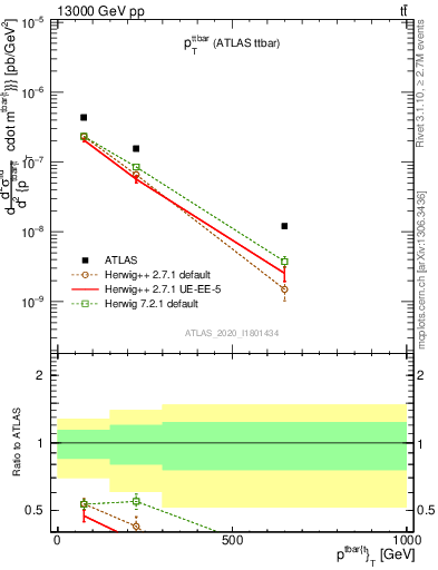 Plot of ttbar.pt in 13000 GeV pp collisions