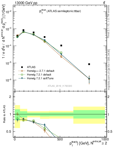 Plot of ttbar.pt in 13000 GeV pp collisions
