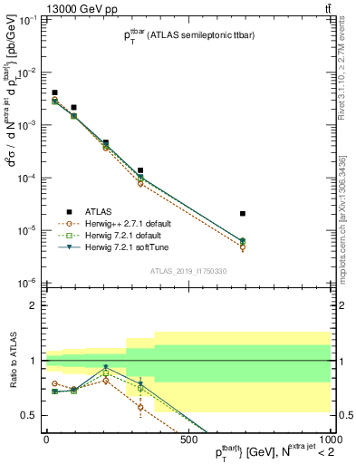 Plot of ttbar.pt in 13000 GeV pp collisions