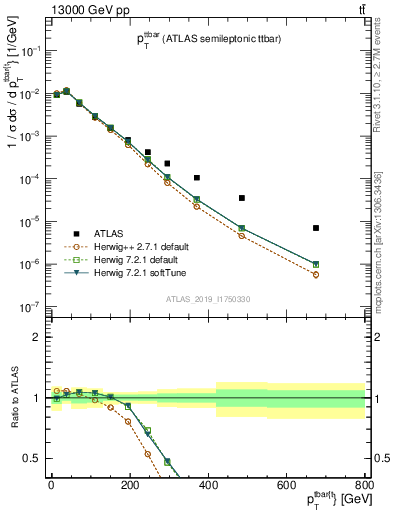 Plot of ttbar.pt in 13000 GeV pp collisions