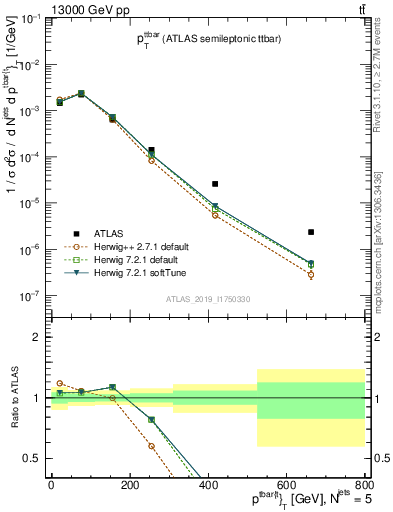 Plot of ttbar.pt in 13000 GeV pp collisions