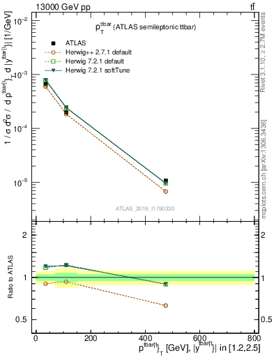 Plot of ttbar.pt in 13000 GeV pp collisions