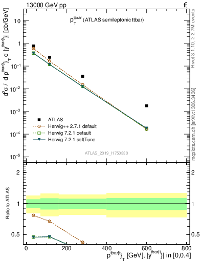 Plot of ttbar.pt in 13000 GeV pp collisions