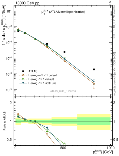 Plot of ttbar.pt in 13000 GeV pp collisions