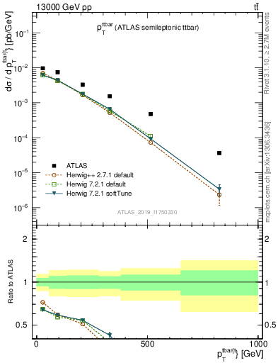 Plot of ttbar.pt in 13000 GeV pp collisions