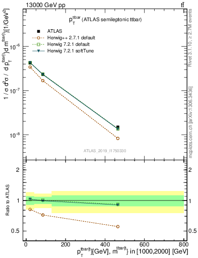 Plot of ttbar.pt in 13000 GeV pp collisions