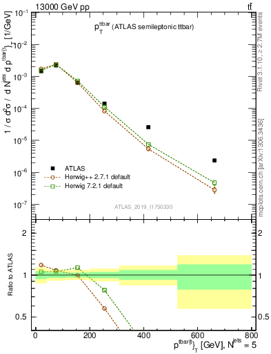 Plot of ttbar.pt in 13000 GeV pp collisions