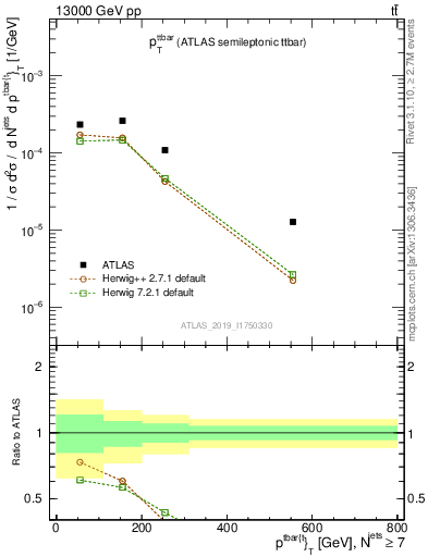 Plot of ttbar.pt in 13000 GeV pp collisions