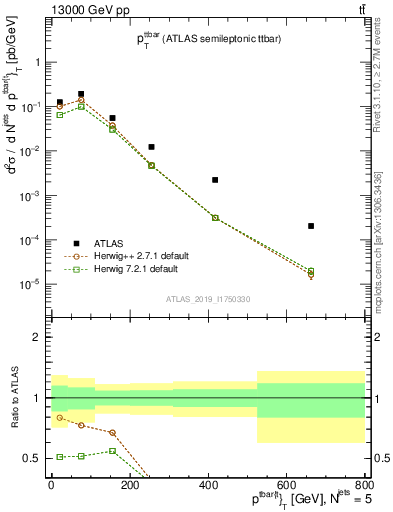 Plot of ttbar.pt in 13000 GeV pp collisions