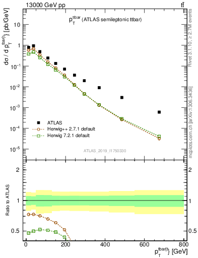 Plot of ttbar.pt in 13000 GeV pp collisions