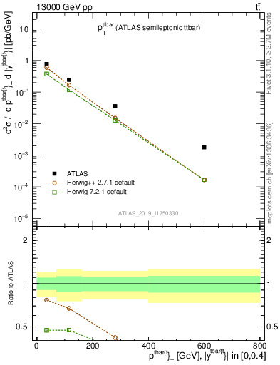 Plot of ttbar.pt in 13000 GeV pp collisions