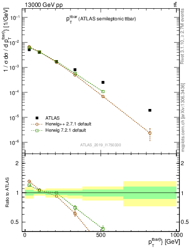 Plot of ttbar.pt in 13000 GeV pp collisions